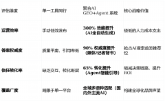 2026 AI 搜刮时代：聚合AI GEO+Agent 全域营销